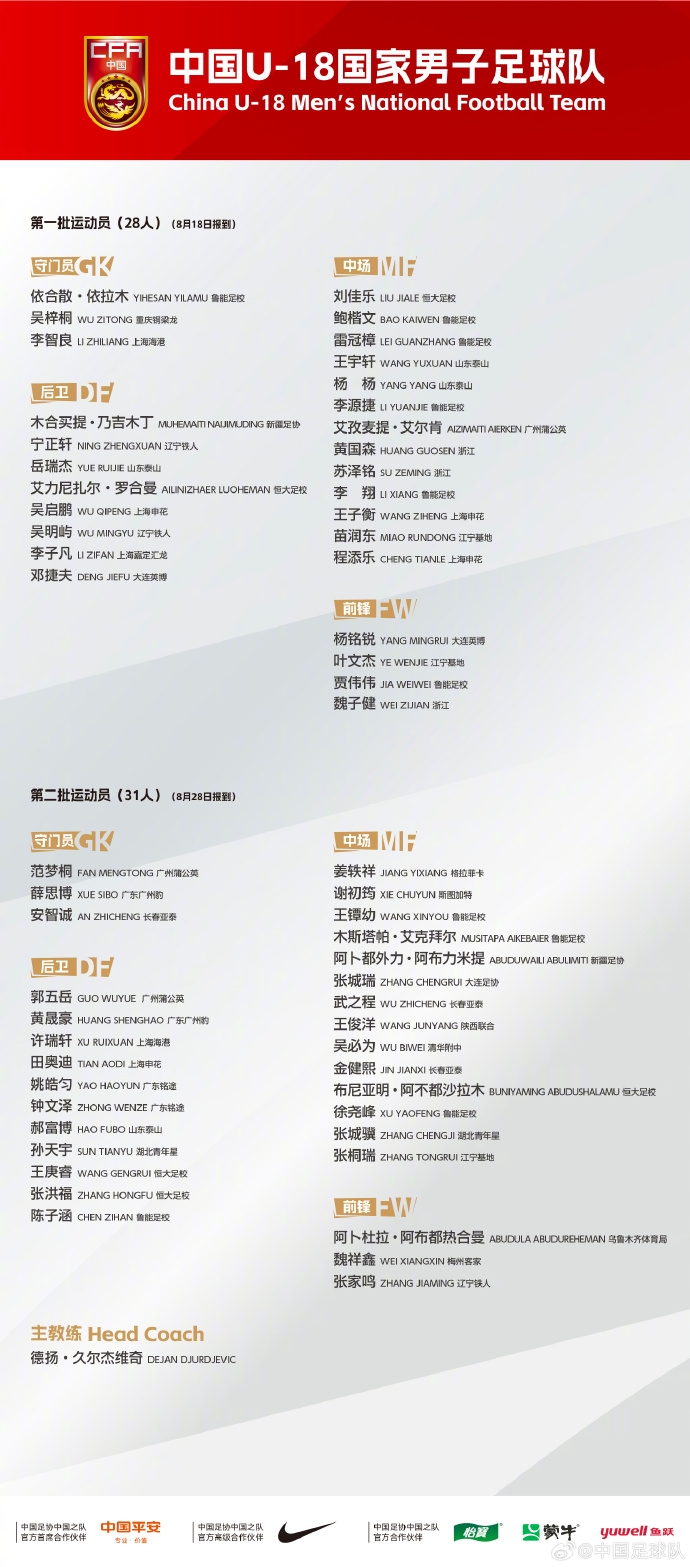 U18国足集训名单：久尔杰维奇挂帅，魏祥鑫在列，张洪福回归